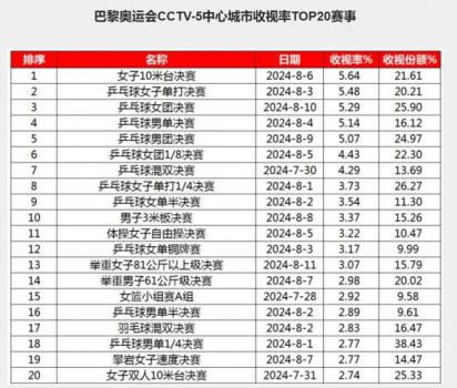 巴黎奥运会收视排名前20赛事公布 乒乓球霸榜，跳水夺冠