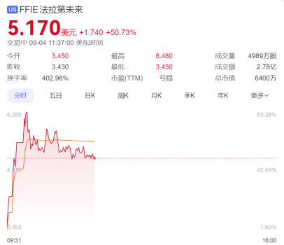 贾跃亭官宣后FF股价一度暴涨 新品牌战略引关注