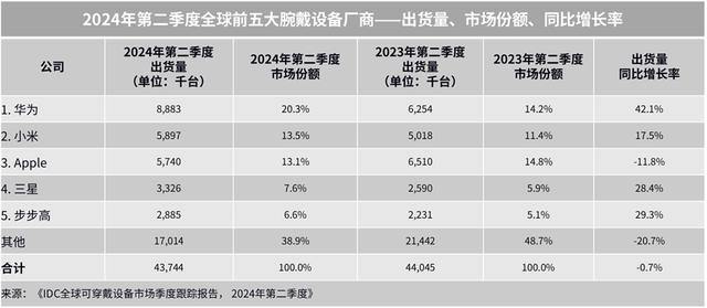 华为穿戴上半年出货量全球第一 中国厂商增速领先全球市场