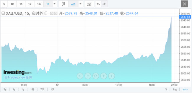 深夜见证历史，黄金突然大爆发 刷新历史高点