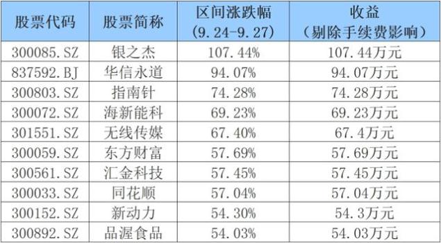 A股狂欢这四天100万本金能赚多少钱 股市奇迹频现