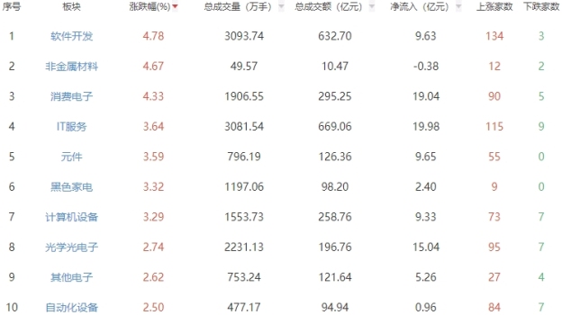 午评：沪指半日微涨0.09% 三大指数小幅上扬