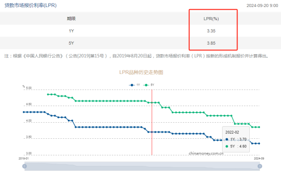 今日，市场将迎来重要大礼包 LPR预计下调