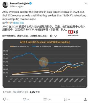 AMD数据中心业务猛增 超越英特尔成新领军者