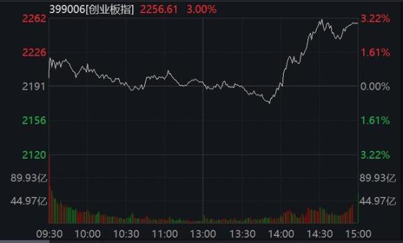 A股大涨 沪指3300点失而复得 成交额近1.6万亿