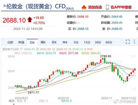 金价本周实现五连涨 国际金价大幅反弹