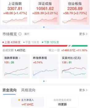 A股放量上涨突破3300点 市场全面回暖