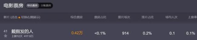 黄晓明新片上映12天不到420万 上座率仅0.1%！