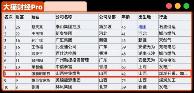 一把输3亿，第一煤老板的“黑金帝国”塌了？ 山西赌王再陷风波