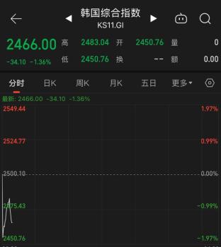 韩国股市开盘跌近2% 紧急戒严解除后跌幅收窄