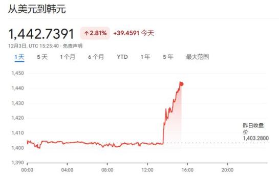 韩国资产暴跌韩元大贬值 政坛动荡加剧市场波动