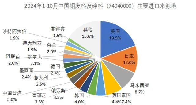 许多中国贸易商已暂停从美国进口废铜 关税担忧导致