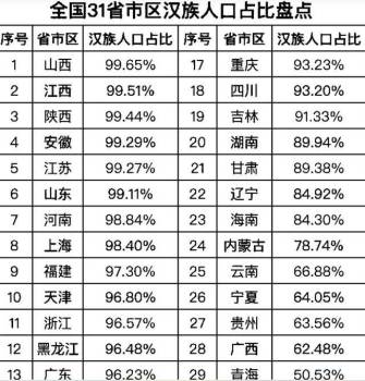 31省汉族人口占比排名 山西居首内蒙第24