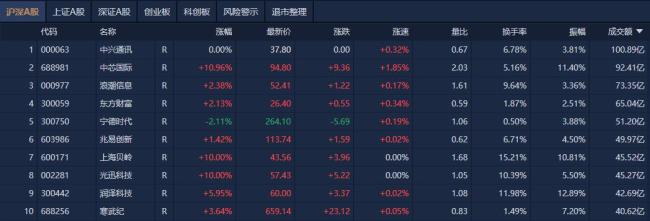 沪指涨0.54% 近百股涨停或涨超10% 题材股活跃带动市场反弹