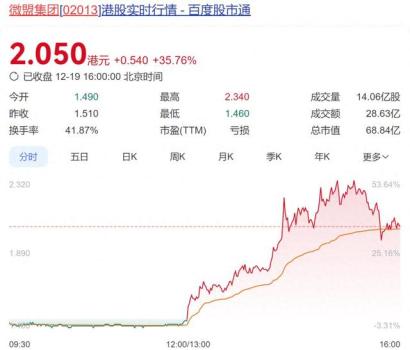 微信正测试送礼物新功能 微盟股价大涨35.76%