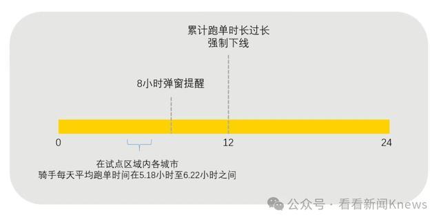 上海试点骑手过度跑单会被控 强制休息保障安全