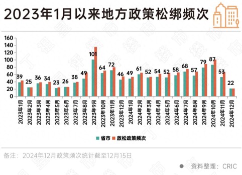 业内：明年房地产政策仍将保持宽松 市场止跌回稳成重点