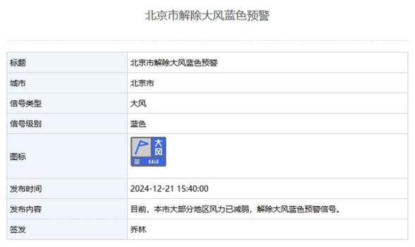北京解除大风蓝色预警，西部地区阵风仍较大，请注意防范 大部分地区风力减弱