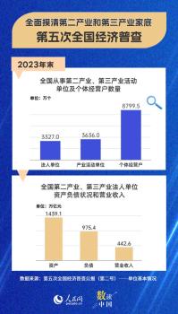 五经普数据展示我国高质量发展成绩 普查任务圆满完成