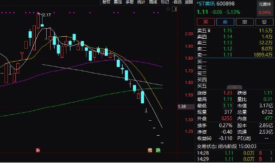 连续12个交易日市值低于5亿元，黄光裕旗下*ST美讯触发市值退市