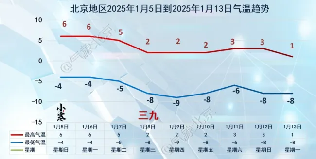 马上“三九”，北京气温连跌！预计本月下旬有降雪——冷空气携风带雪降温显著