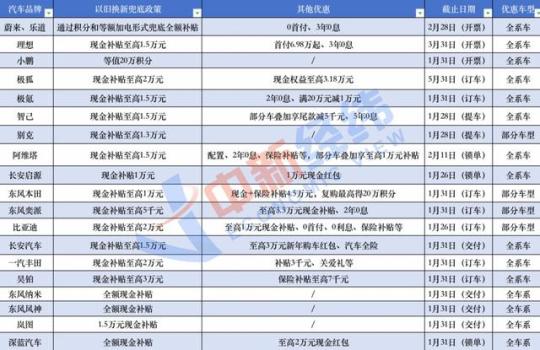 买车现金补贴最高5.5万 车企优惠加码缓解观望