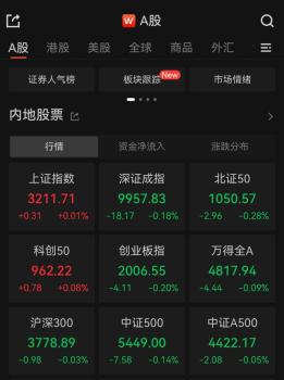 A股开盘：沪指微涨0.01% 多板块表现分化