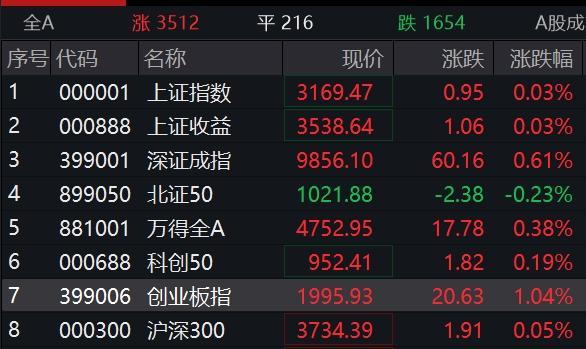 A股三大指数全部转涨 创业板指涨超1%