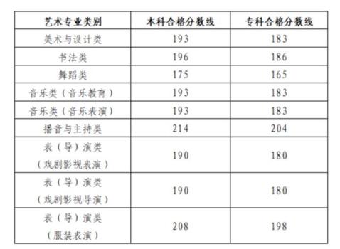 2025山东艺术统考分数线公布 美术与设计类本科193分