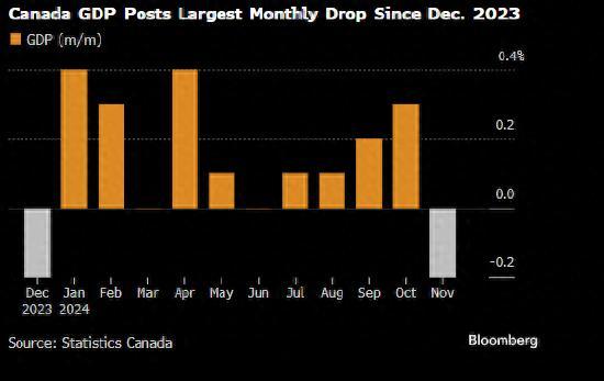 加拿大去年12月GDP增長0.2% 經(jīng)濟增速反彈