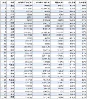 31省份GDP增速最新排名公布 中西部領(lǐng)跑增長(zhǎng)