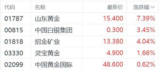 金價新高帶動黃金股集體上漲 避險需求激增