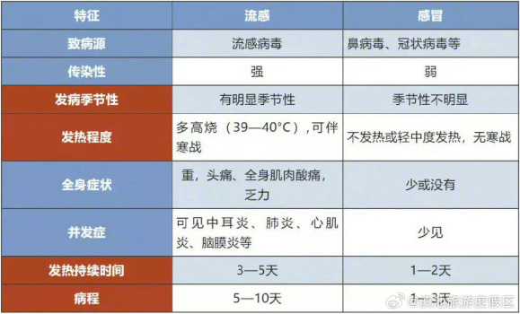 出現(xiàn)這個(gè)癥狀就要警惕甲流 突發(fā)高熱需注意