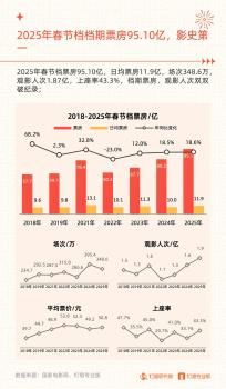 哪吒一上午連破兩個票房紀(jì)錄 春節(jié)檔冠軍閃耀