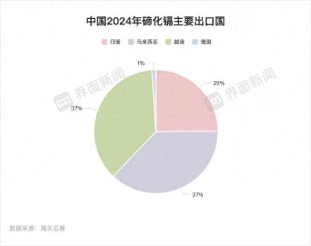 國內(nèi)首次管制碲和鉬出口 加強關(guān)鍵礦物管控