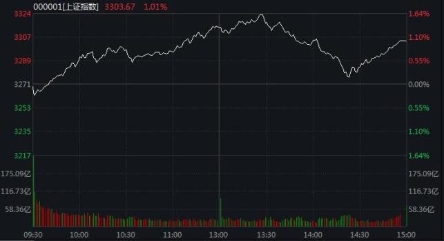 尾盤拉升,！滬指時隔一個月重返3300點 科技股爆發(fā)帶動市場