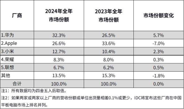 華為登頂2024中國(guó)平板電腦市場(chǎng)第一 市場(chǎng)回暖態(tài)勢(shì)明顯