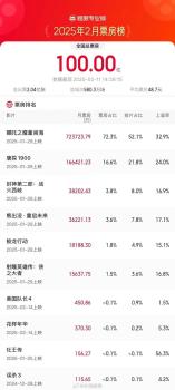 2025年2月電影總票房超7成是哪吒2 強勢領跑票房榜