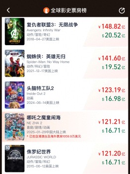 环球影业已无票房高于哪吒2 国产动画创造新纪录