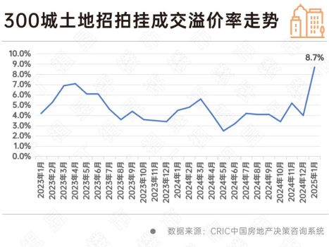 头部国央企竞逐优质地块，土地溢价率创近三年新高 重点城市热度显著