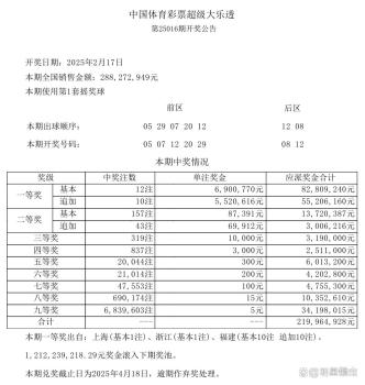 大乐透头奖开12注690万 花落3地 福建彩民成最大赢家