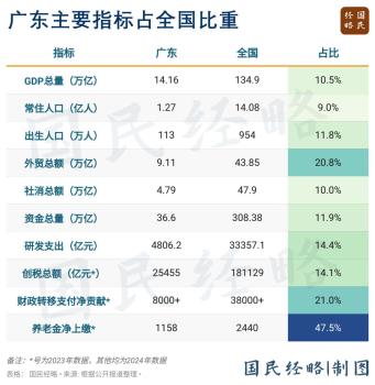 中國生育第一大省,，定了 廣東蟬聯(lián)七年人口冠軍