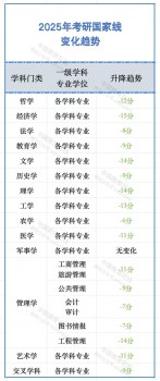 考研國家線首次全面大幅下降 考生迎來利好