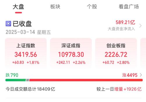 A股今日放量大漲 成交額突破1.8萬億