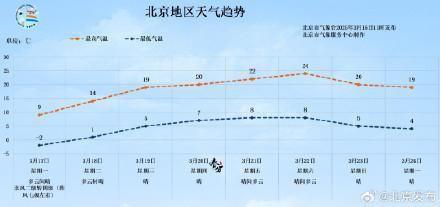 雪后北京，大风蓝色预警中！出门注意防范 阵风七八级请注意