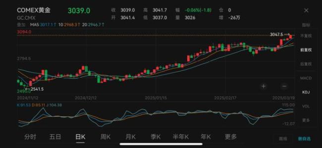金价再创收盘历史新高 突破3040美元大关