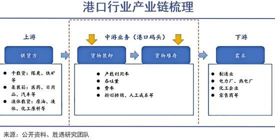 港口價(jià)值,，要重新估算 全球港口資產(chǎn)迎來重估窗口