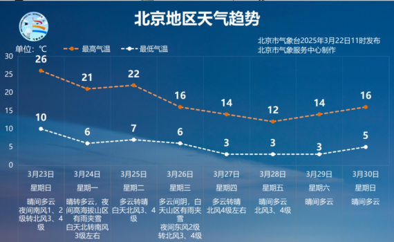 厚衣服還得穿！北京本周氣溫一路下滑 冷空氣攜雨雪來襲