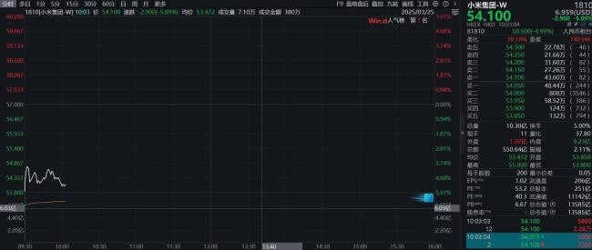 小米股价开盘大跌5.09%，报54.100港元