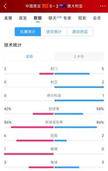 国足半场0比2澳大利亚 数据全面落后